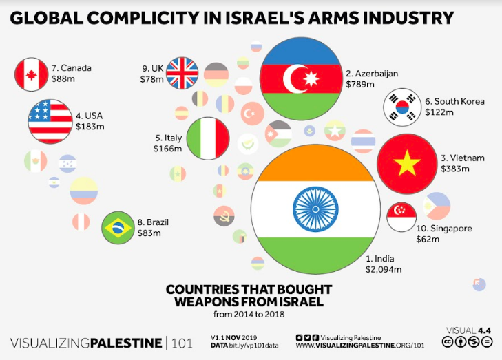India is Israel's #1 customer when it comes to weapons.